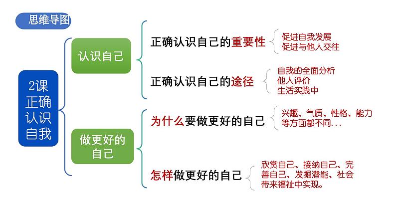 人教版 初中 道德与法治 道德与法治  七年级上册 第一单元 少年有梦 复习课件第6页