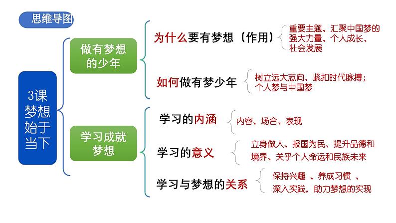 人教版 初中 道德与法治 道德与法治  七年级上册 第一单元 少年有梦 复习课件第7页