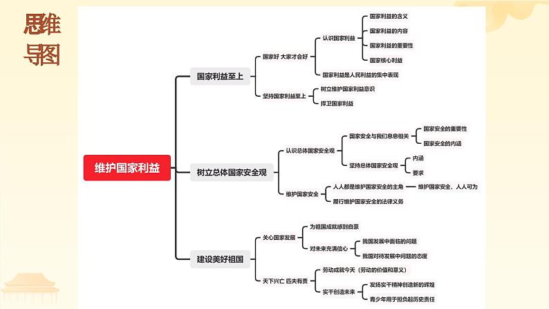 人教版（2024） 初中  道德与法治  八年级上册 第四单元 维护国家利益 复习课件第2页