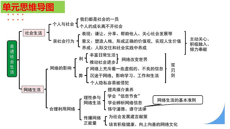 人教版（2024） 初中  道德与法治  八年级上册 第一单元 走进社会生活 复习课件第4页