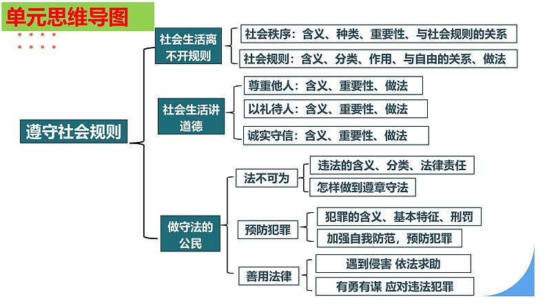 人教版（2024） 初中 道德与法治  八年级上册 第二单元 遵守社会规则 复习课件第4页