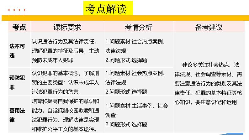 人教版（2024） 初中 道德与法治  八年级上册 第二单元 遵守社会规则 复习课件第7页
