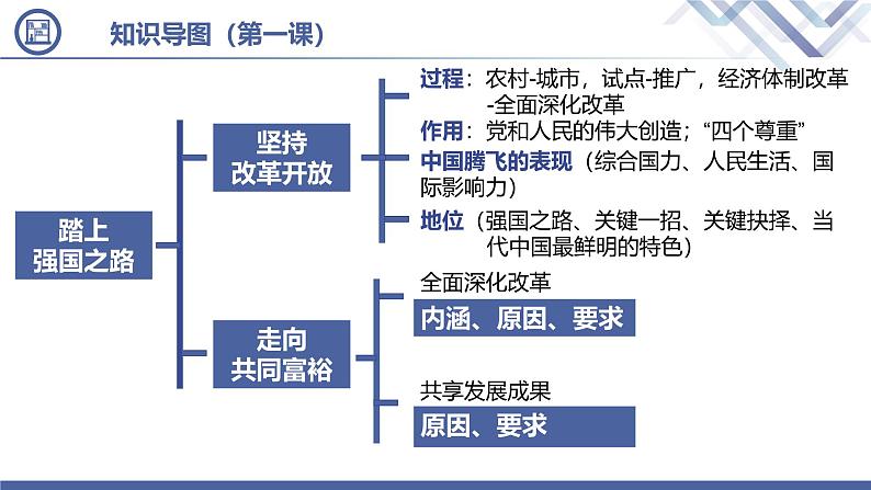 人教版（2024） 初中 道德与法治  九年级上册 第一单元 富强与创新 复习课件第4页