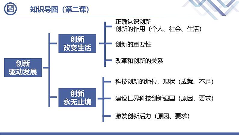 人教版（2024） 初中 道德与法治  九年级上册 第一单元 富强与创新 复习课件第5页