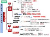 人教版（2024） 初中 道德與法治  九年級上冊 第二單元 民主與法制 復習課件