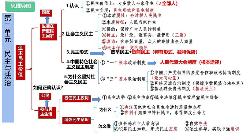 人教版（2024） 初中 道德与法治  九年级上册 第二单元 民主与法制 复习课件第5页