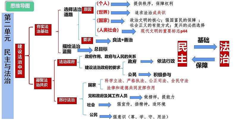 人教版（2024） 初中 道德与法治  九年级上册 第二单元 民主与法制 复习课件第6页