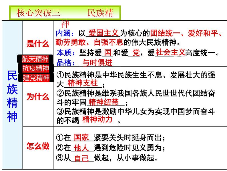 人教版（2024） 初中 道德与法治  九年级上册 第三单元 文明与家园 复习课件第7页