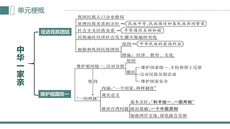 人教版（2024） 初中 道德与法治  九年级上册 第四单元 和谐与梦想 复习课件第4页