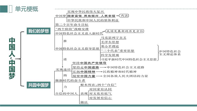 人教版（2024） 初中 道德与法治  九年级上册 第四单元 和谐与梦想 复习课件第5页