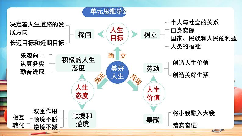 人教版 初中  道德与法治  七年级上册第 四单元 追求美好人生 复习课件第4页