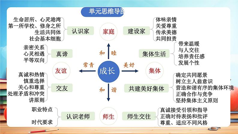 人教版 初中  道德与法治  七年级上册 第二单元 成长的时空 复习课件第4页