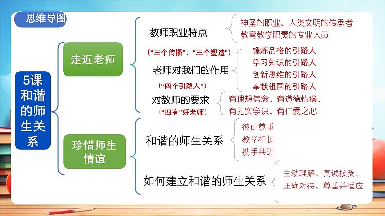 人教版 初中  道德与法治  七年级上册 第二单元 成长的时空 复习课件第6页