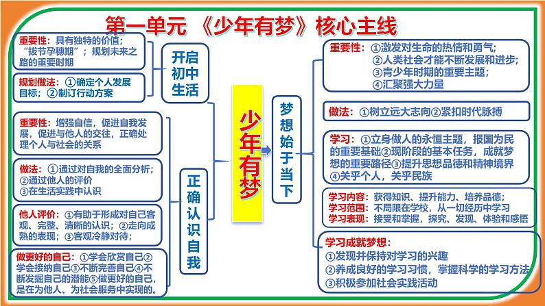 统编版2024·五四学制  初中道德与法治 六年级上册  第一单元 少年有梦  课件第5页