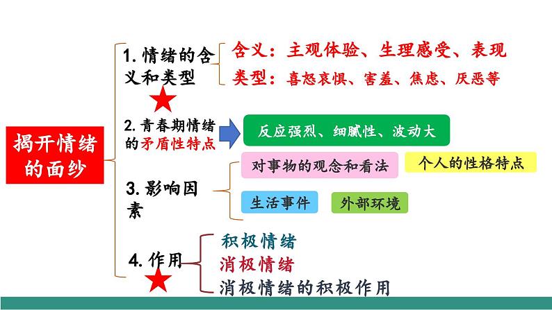 2.2学会管理情绪（教学课件）第2页