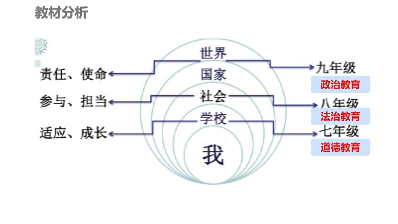 初中  政治 (道德与法治)  人教版（2024）  七年级上册（2024）奏响中学序曲 课件第3页