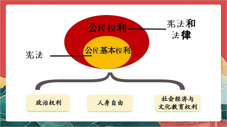 【核心素养】人教部编版道法八下3.1《公民基本权利》课件第5页