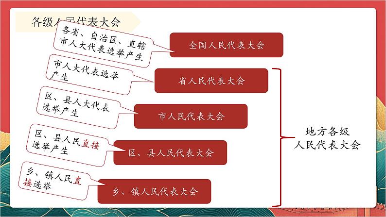 【核心素养】人教部编版道法八下5.1《根本政治制度》课件第8页