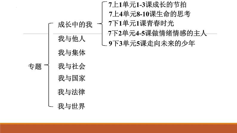 专题01 成长的节拍--中考道德与法治一轮复习全考点精讲课件（部编版）第2页