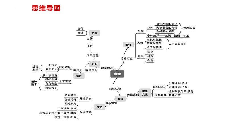 专题03 青春时光--中考道德与法治一轮复习全考点精讲课件（部编版）第2页