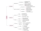 专题03 青春时光--中考道德与法治一轮复习全考点精讲课件（部编版）