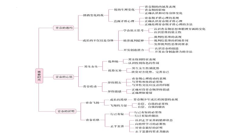 专题03 青春时光--中考道德与法治一轮复习全考点精讲课件（部编版）第3页