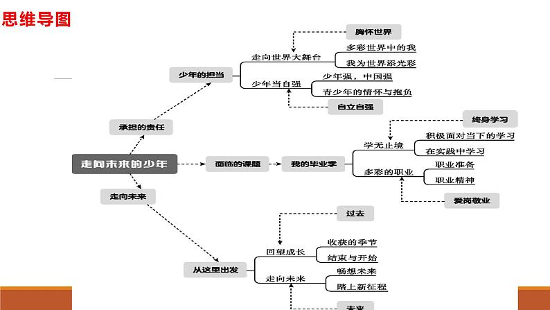 专题05 走向未来的少年--中考道德与法治一轮复习全考点精讲课件（部编版）第5页