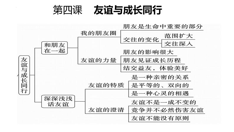 专题06 友谊的天空--中考道德与法治一轮复习全考点精讲课件（部编版）第6页