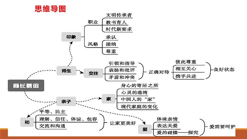 专题07 师长的情谊--中考道德与法治一轮复习全考点精讲课件（部编版）第6页