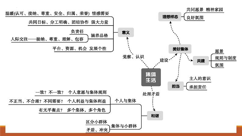 专题08 在集体中成长--中考道德与法治一轮复习全考点精讲课件（部编版）第4页