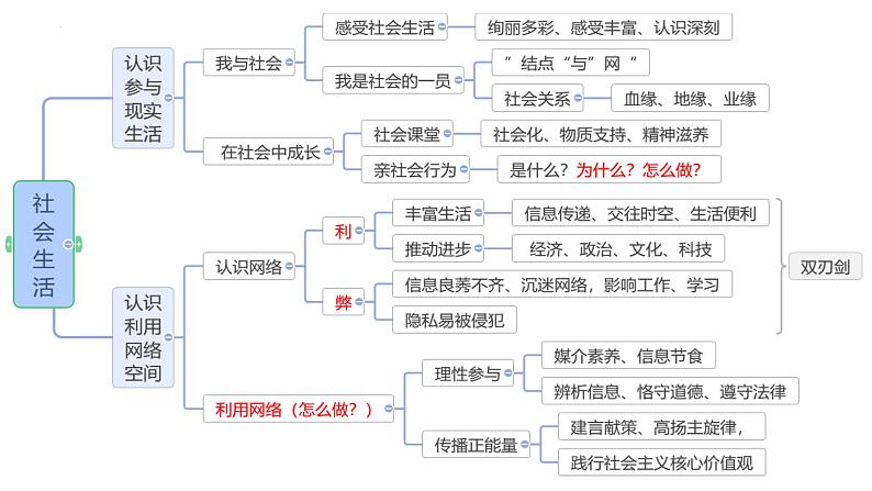 专题09 走进社会生活--中考道德与法治一轮复习全考点精讲课件（部编版）第6页