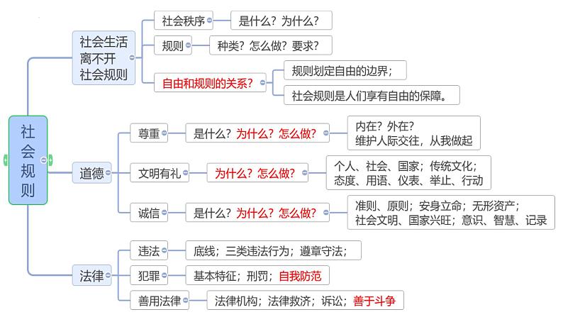 专题10 遵守社会规则--中考道德与法治一轮复习全考点精讲课件（部编版）第6页