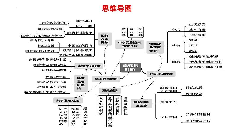 专题13 富强与创新--中考道德与法治一轮复习全考点精讲课件（部编版）第6页