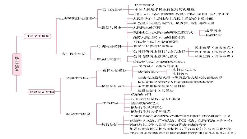 专题14 民主与法治--中考道德与法治一轮复习全考点精讲课件（全国通用）第6页
