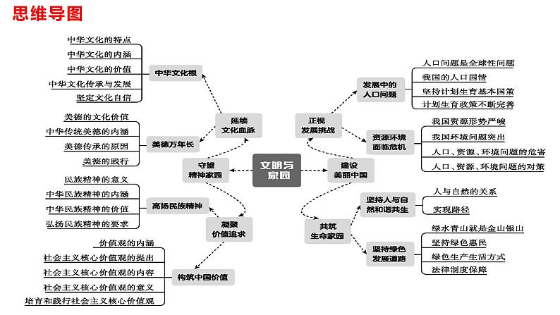 专题15 文明与家园 --中考道德与法治一轮复习全考点精讲课件（全国通用）第6页