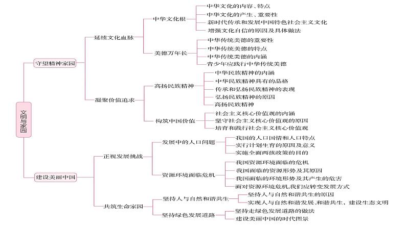 专题15 文明与家园 --中考道德与法治一轮复习全考点精讲课件（全国通用）第7页