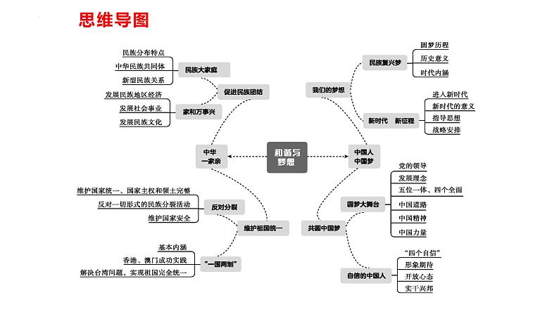 专题16 和谐与梦想 --中考道德与法治一轮复习全考点精讲课件（全国通用）第6页