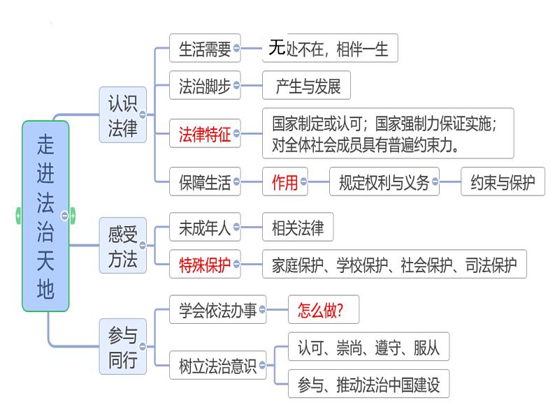 专题17 走进法治天地 --中考道德与法治一轮复习全考点精讲课件（全国通用）第7页