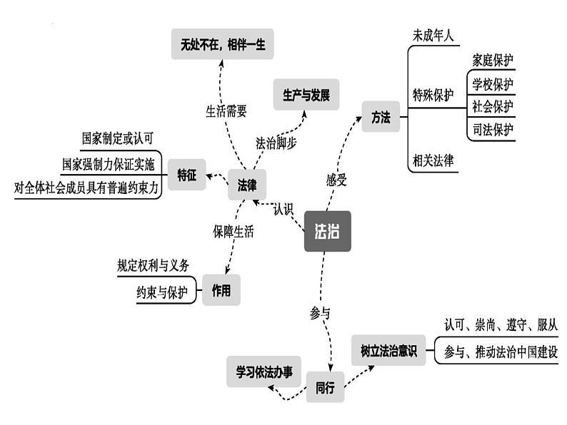 专题17 走进法治天地 --中考道德与法治一轮复习全考点精讲课件（全国通用）第8页