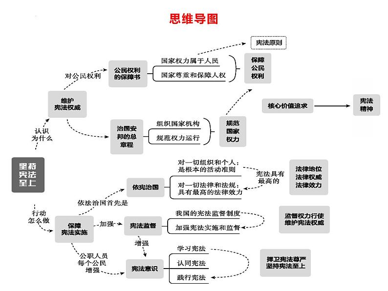 专题18 坚持宪法至上--中考道德与法治一轮复习全考点精讲课件（全国通用）第7页