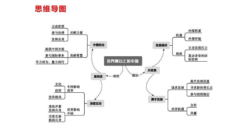 专题23 世界舞台上的中国--中考道德与法治一轮复习全考点精讲课件（全国通用）第7页