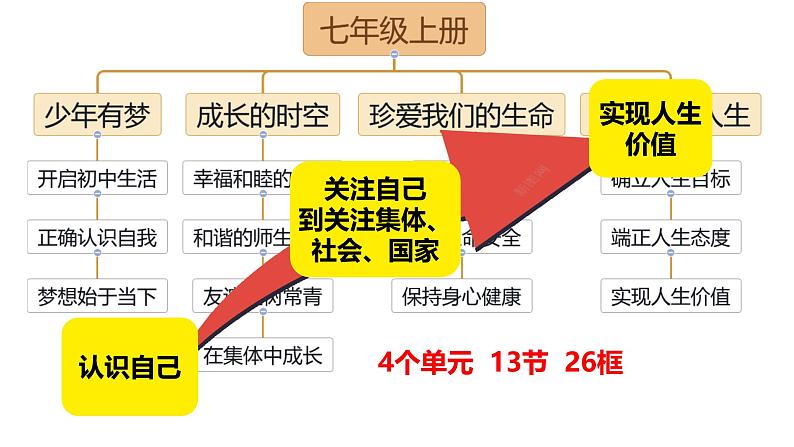 初中  政治 (道德与法治)  人教版（2024）  七年级上册（2024） 奏响中学序曲 课件第3页