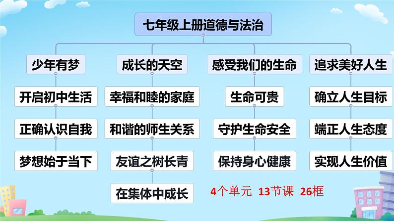 初中  政治 (道德与法治)  人教版（2024）  七年级上册（2024） 奏响中学序曲 课件第4页