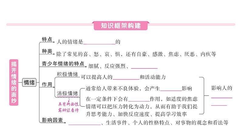 初中道德与法治新人教版七年级下册第一单元第二课第一课时 揭开情绪的面纱作业课件2025春第2页