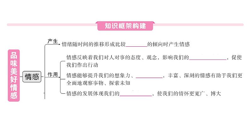 初中道德与法治新人教版七年级下册第一单元第二课第三课时 品味美好情感作业课件2025春第2页