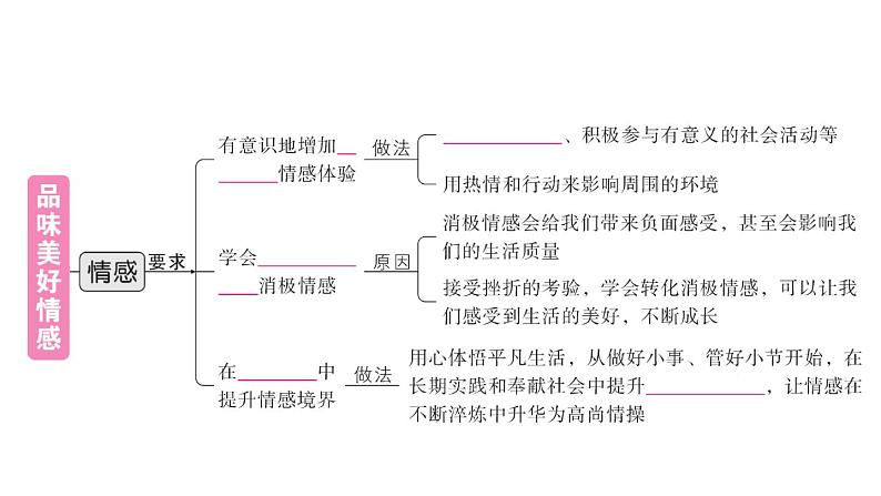 初中道德与法治新人教版七年级下册第一单元第二课第三课时 品味美好情感作业课件2025春第3页