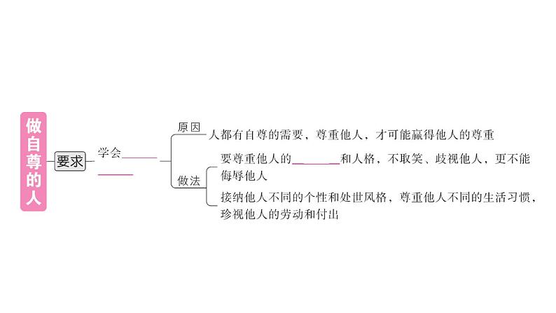 初中道德与法治新人教版七年级下册第二单元第三课第二课时 做自尊的人作业课件2025春第3页