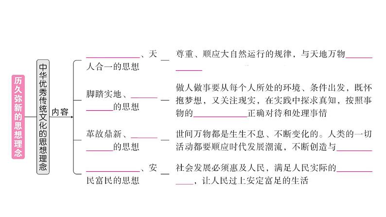 初中道德与法治新人教版七年级下册第三单元第六课第一课时 历久弥新的思想理念作业课件2025春第3页