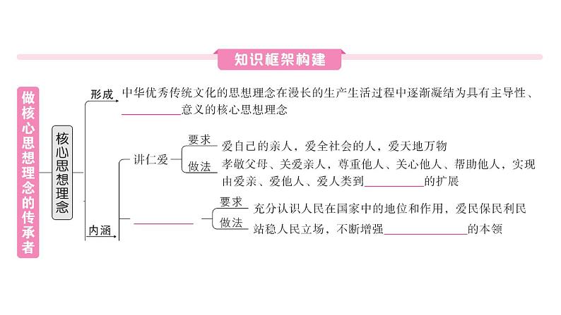 初中道德与法治新人教版七年级下册第三单元第六课第二课时 做核心思想理念的传承者作业课件2025春第2页