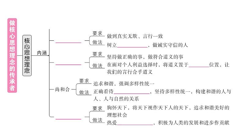 初中道德与法治新人教版七年级下册第三单元第六课第二课时 做核心思想理念的传承者作业课件2025春第3页